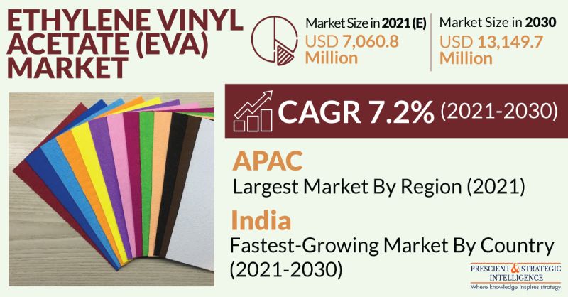 Ethylene Vinyl Acetate Market Trends, Business Strategies, Regional Outlook, Challenges and Analysis Through 2030
