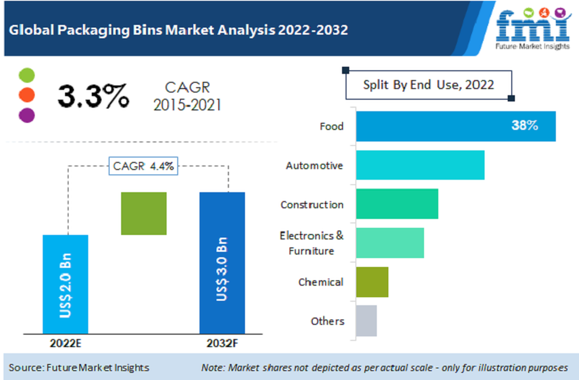 Packaging Bins Market is slated to increase at a CAGR of 4.4% to reach a valuation of US$ 3.0 Bn by 2032