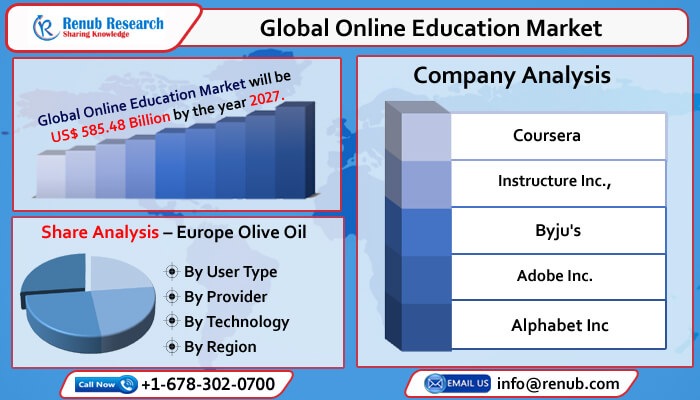 Online Education Market, Size, Global Forecast 2022-2027, Industry Trends, Share, Growth, Outlooks, Company Analysis
