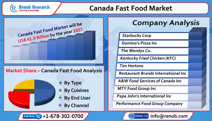 Canada Fast Food Market, Share, Forecast 2022-2027, Industry Trends, Growth, Size, Outlooks, Insights, Company Analysis
