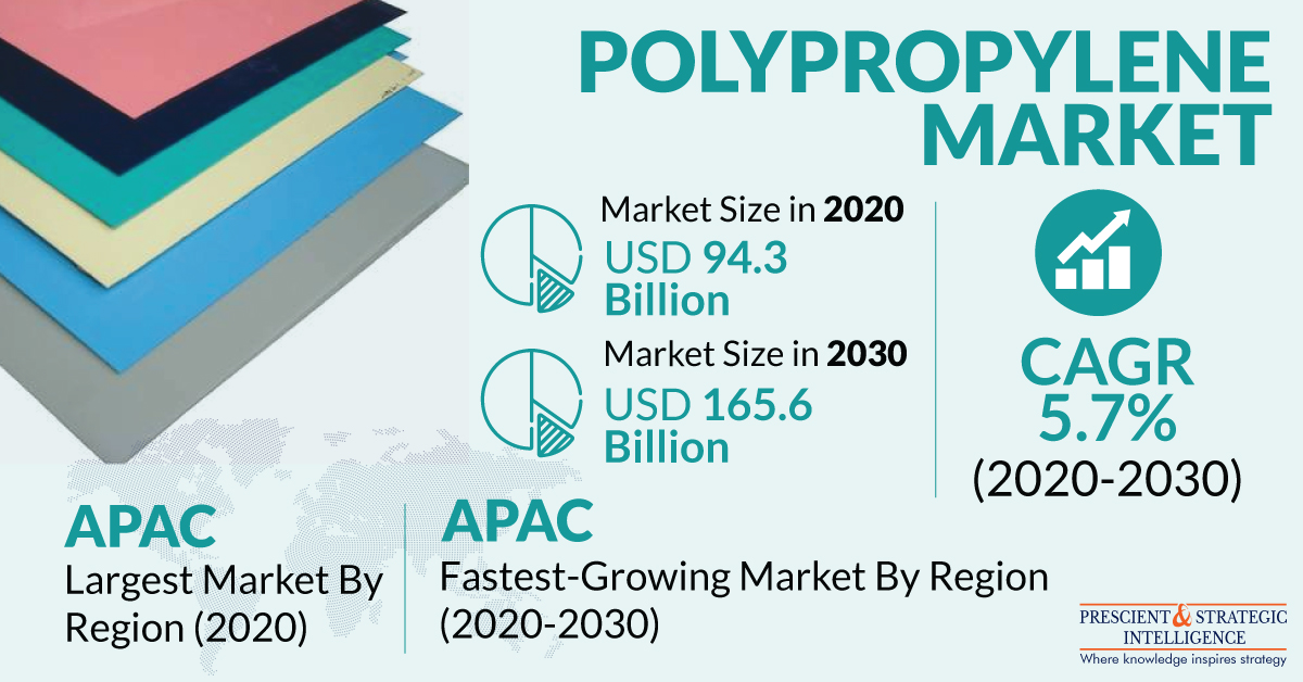 Polypropylene Market Size, Industry Shares, Global Growth and Key Players Analysis - Total S.A., Sinopec Group, SABIC, Borealis AG, Braskem S.A., Reliance Industries Limited