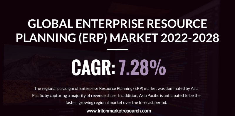 The ERP Market Anticipated to Advance at $63.13 Billion by 2028
