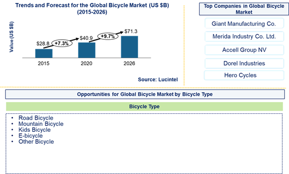 Bicycle Market is expected to ggrow at a CAGR of 8.8% - An exclusive market research report by Lucintel