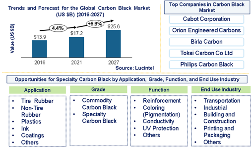 Carbon Black Market is expected to reach $22.8 Billion by 2025 - An exclusive market research report bby  Lucintel