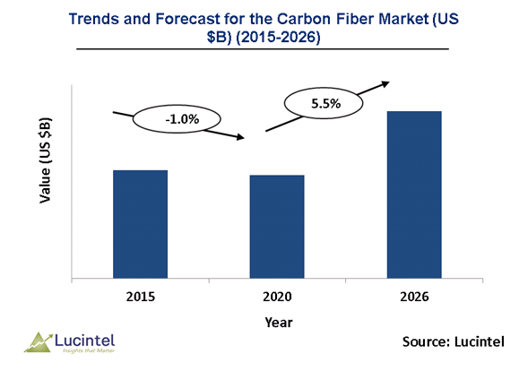 Carbon Fiber Market is expected to reach $2.8 Billion by 2025 - An exclusive market research report bby Lucintel