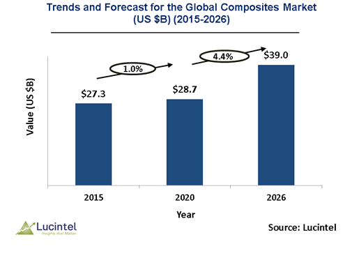 Composites Market is expected to reach $39.4 Billion by 2025 - An exclusive market research report Bby Lucintel