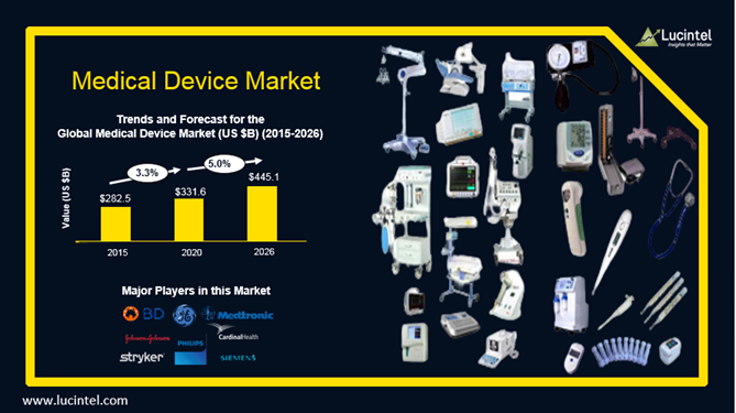 Medical Device Market is expected to reach $426.2 Billion by 2025 - An exclusive market research report Bby Lucintel