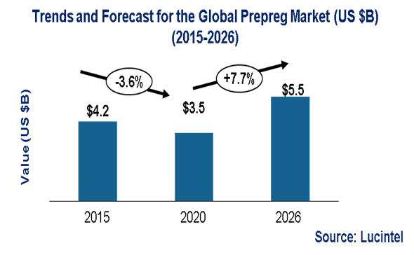 Prepreg Market is expected to reach $5.5 Billion by 2026 - An exclusive market research report bby Lucintel