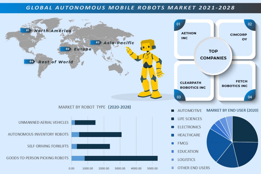 Safety Concerns to drive the Global Autonomous Mobile Robots Market