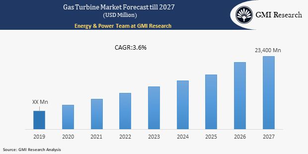 Gas Turbine Market Forecast to Touch USD 23.4 Billion in 2027 Growing at a CAGR of 3.6% till 2027