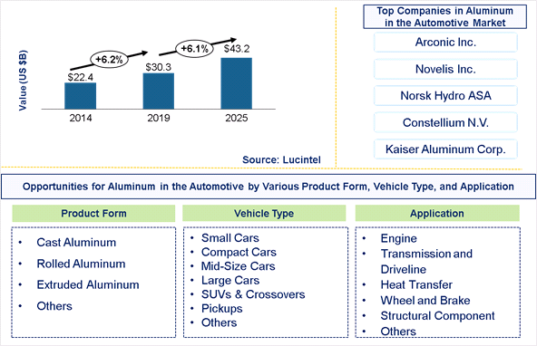 Automotive Aluminum Market is expected to reach $43.2 Billion by 2025 - An exclusive market research report bby Lucintel