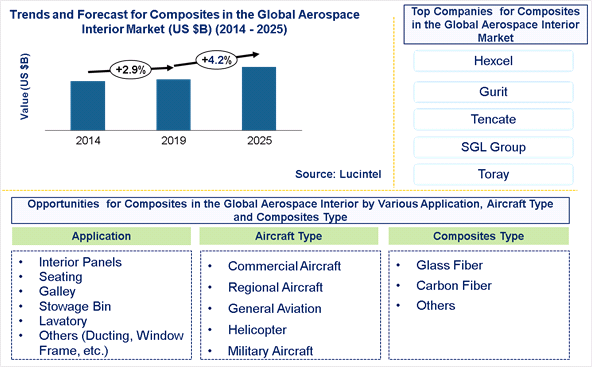 Composites in the Aerospace Interior Market is expected to grow at a CAGR of 4.2% - An exclusive market research report bby Lucintel