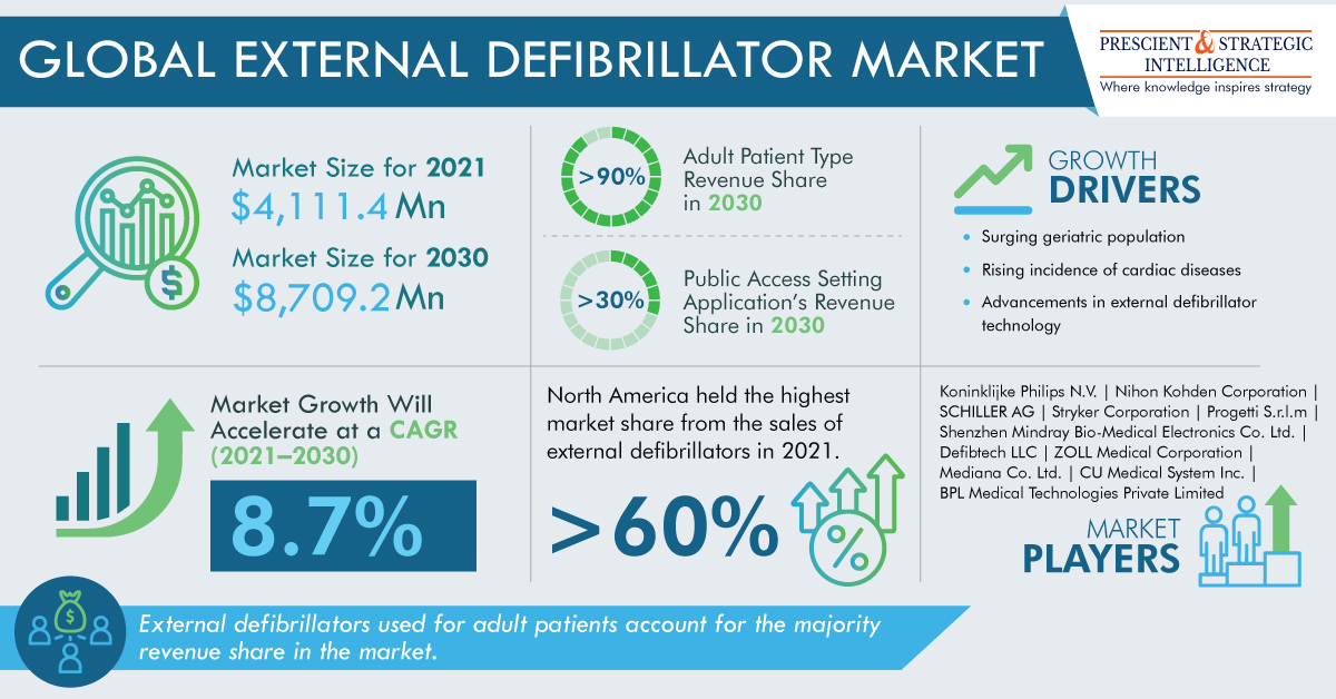 Global External Defibrillator Market Value To Reach $8,709.2 Million by 2030
