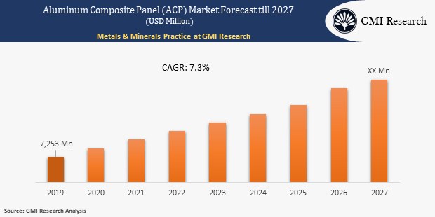 Aluminum Composite Panel (ACP) Market Size is Projected to Reach USD 12,458 million in 2027 | Size, Share and Global Forecast Report