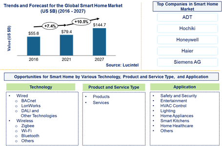 Smart Home Market is expected to reach $119 Billion by 2025 - An exclusive market research report bby Lucintel