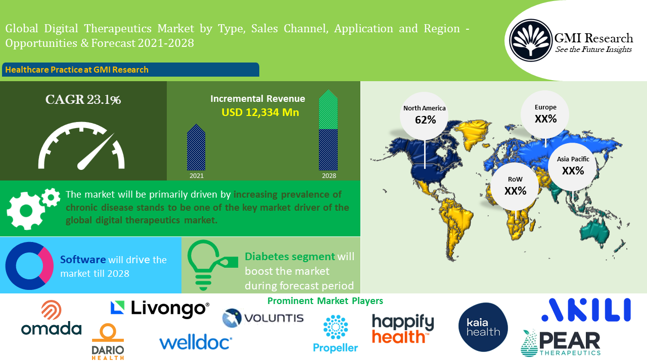 Digital Therapeutics Market Reached USD 2,875 Million in 2021 and is expected to grow at a CAGR of 23.1% During the forecast period | Size, Share, Industry Forecast Report