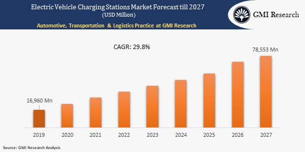 Electric Vehicle Charging Station Market is Projected to Reach USD 78.5 Billion in 2027 and Will Grow at a CAGR of 29.8% | Industry Size, Share, Market Research Report