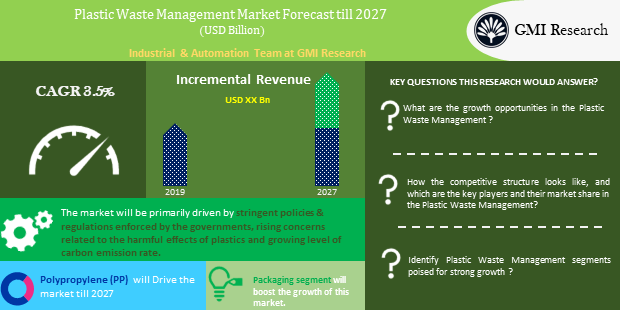 Plastic Waste Management Market Will Touch USD 42 Billion by 2027 - GMI Research