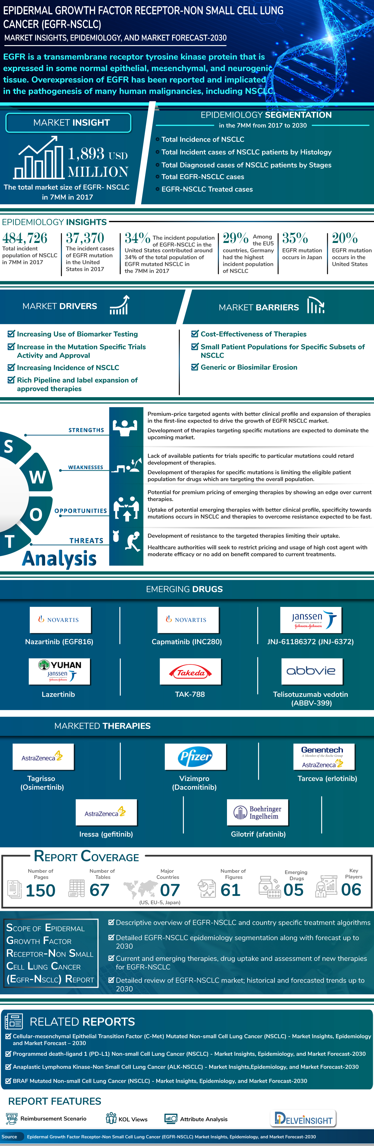 Epidermal Growth Factor Receptor-Non Small Cell Lung Cancer Market Is Expected To Grow During The Forecast Period (2019-2032), DelveInsight | Key Players- AstraZeneca, Pfizer, and Others