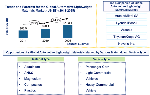 Automotive Lightweight Materials Market is expected to reach $103.1 Billion by 2025 - An exclusive market research report by Lucintel