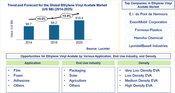 Ethylene Vinyl Acetate Market is expected to reach $10.4 Billion by 2025 - An exclusive market research report by Lucintel