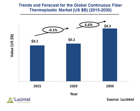 Continuous Fiber Thermoplastic (CFT) Market is expected to grow at a CAGR of 0.6% - An exclusive market research report by Lucintel