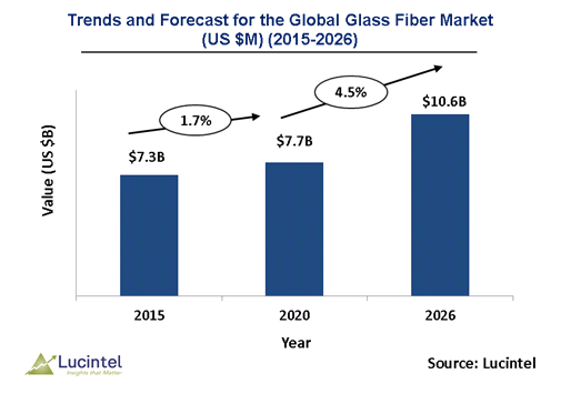 Glass Fiber Market is expected to reach $10.3 Billion by 2025 - An exclusive market research report bby Lucintel