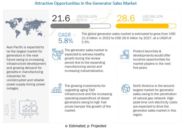 Generator Sales Market Size to Grow $28.6 billion by 2027