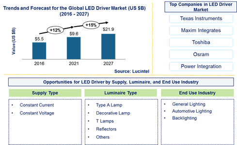 LED Driver Market is expected to reach $21.9 Billion by 2027- An exclusive market research report by Lucintel