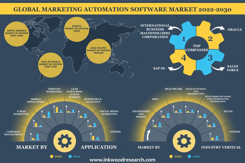 Rising Demand for Digital Marketing favorable to Global Marketing Automation Software Market Growth
