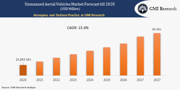 Unmanned Aerial Vehicle (UAV) Market Size was Estimated at USD 24,845 million in 2020 - GMI Research