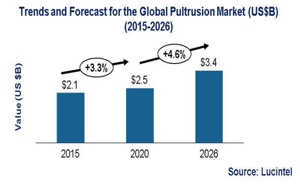 Pultrusion Market is expected to reach $3.4 Billion by 2026 - An exclusive market research report bby Lucintel