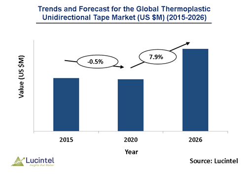 Global thermoplastic unidirectional tape is expected to grow at a CAGR of 0.4% - An exclusive market research report by Lucintel