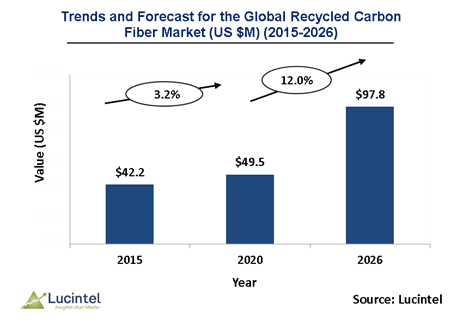 Recycled Carbon Fiber Market is expected to grow at a CAGR of 1.8% - An exclusive market research report by Lucintel