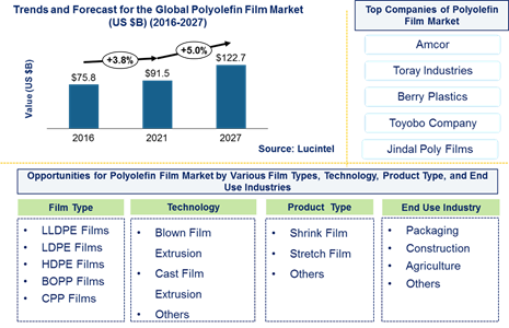 Polyolefin Film Market is expected to reach $122.7 Billion by 2027 - An exclusive market research report by Lucintel