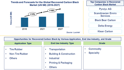 Recovered Carbon Black Market is expected to grow with a CAGR of 16% by 2027 - An exclusive market research report by Lucintel