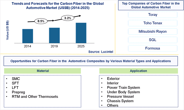 Carbon Fiber in the Global Automotive Market is expected to grow at a CAGR of 3.2% - An exclusive market research report from Lucintel