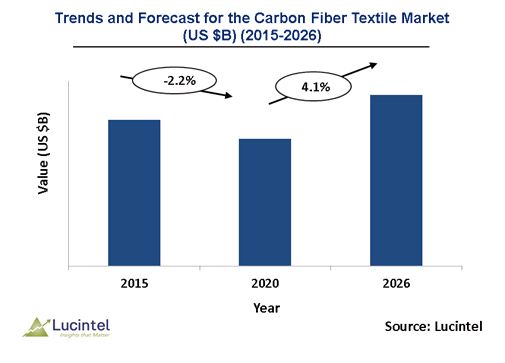 Carbon Fiber Textile Market is expected to reach $1.5 Billion by 2025 - An exclusive market research report from Lucintel