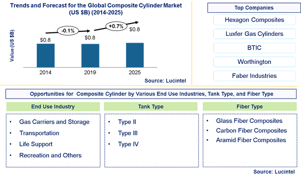 Global Composite Cylinder Market: An Exclusive Study on Upcoming Trends and Growth Opportunities