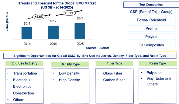 Global Sheet Molding Compound Market is expected to reach $3.3 Billion by 2025 - An exclusive market research  report from Lucintel