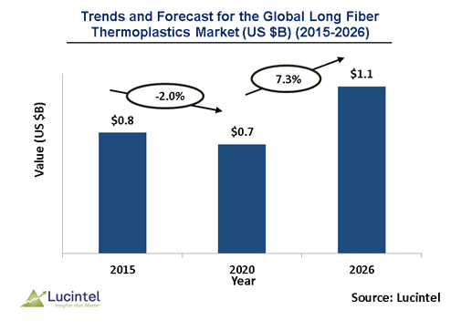 Long Fiber Thermoplastics Market is expected to reach $1.0 Billion by 2025 - An exclusive market research report from Lucintel