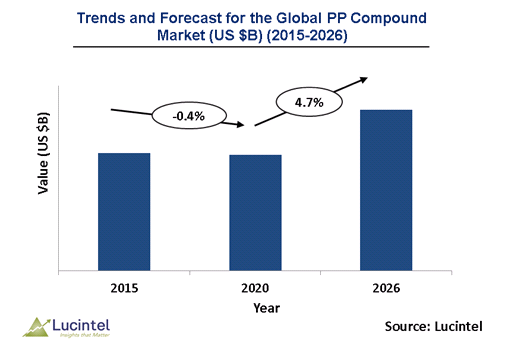 Polypropylene Compound Market is expected to reach $12.7 Billion by 2025 - An exclusive market research report from Lucintel