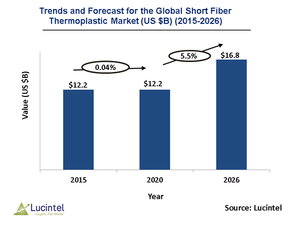 Short Fiber Thermoplastics Market is expected to reach $15.1 Billion by 2025 - An exclusive market research report from Lucintel