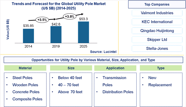 UtilityPole Market is expected to reach $53.3 billion by 2025 - An exclusive market research report by Lucintel