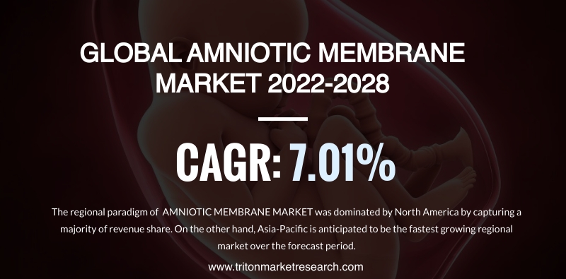 The Amniotic Membrane Market Anticipated to Expand at $2220.96 Million by 2028