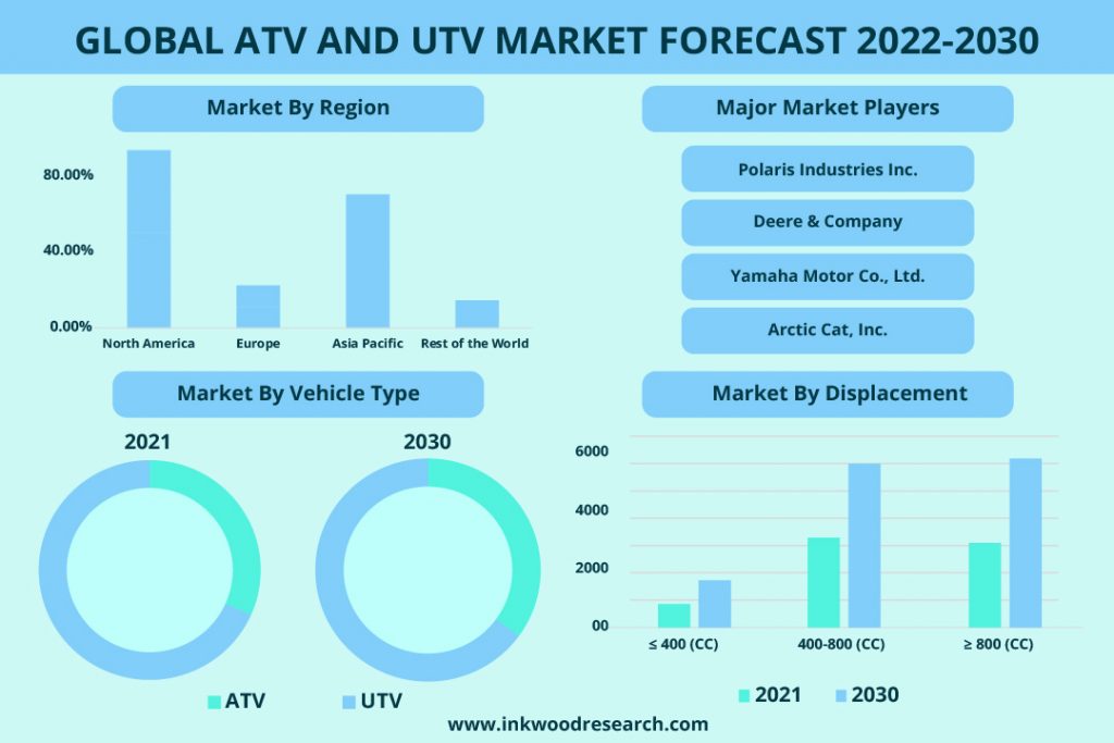 Growing Trend of Adventure Sports is lucrative to Global ATV and UTV Market Growth