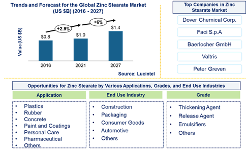 Zinc Stearate Market is expected to reach $1.4 Billion by 2027 - An exclusive market research report by Lucintel