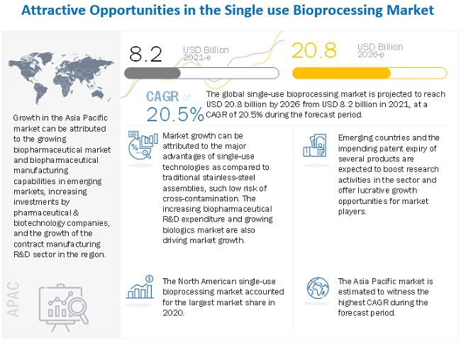 Single-use Bioprocessing Market Size, Share, Growth, Emerging Trends, Top 10 Players and Industry Outlook