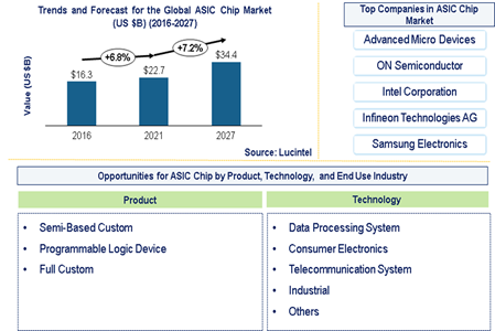 ASIC Chip Market is expected to reach $34.4 Billion by 2027 - An exclusive market research report by Lucintel