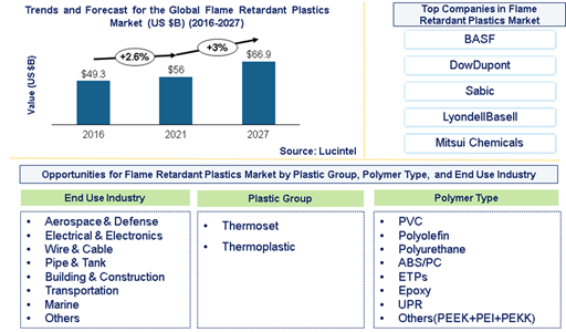 Flame Retardant Plastics Market is expected to reach $66.9 Billion by 2027 - An exclusive market research report by Lucintel